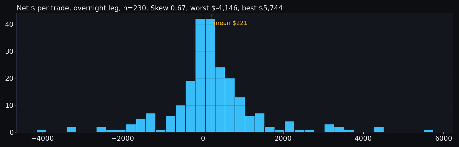 distribution of net $ per trade